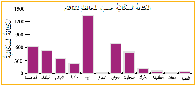 تطور الكثافة السكانية حسب المحافظات في الأردن